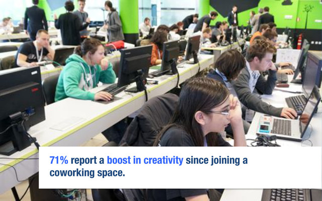 71% report a boost in creativity since joining a
coworking space.

