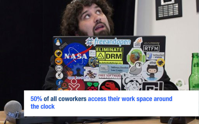 50% of all coworkers access their work space around
the clock


