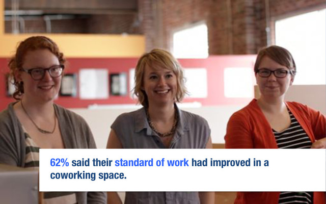 62% said their standard of work had improved in a
coworking space.

