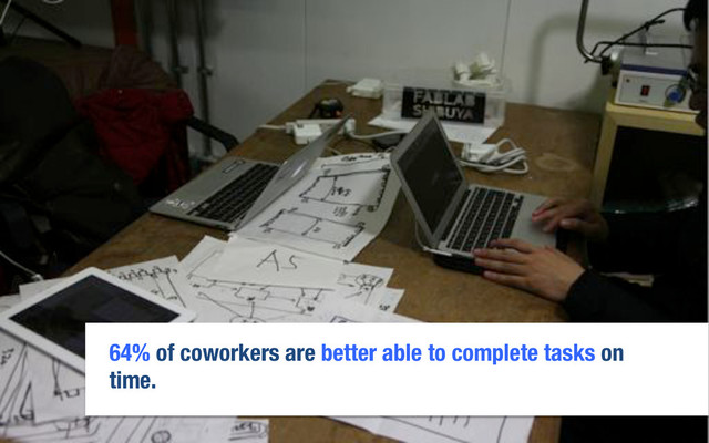 64% of coworkers are better able to complete tasks on
time.

