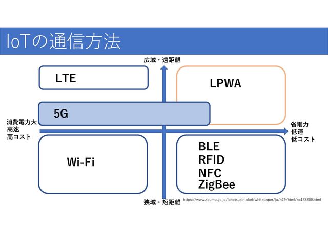 爆発的な普及のために
IoTの通信方法
https://www.soumu.go.jp/johotsusintokei/whitepaper/ja/h29/html/nc133200.html
広域・遠距離
低速
低コスト
省電力
狭域・短距離
高速
高コスト
消費電力大
Wi-Fi
LTE LPWA
BLE
RFID
NFC
ZigBee
5G
