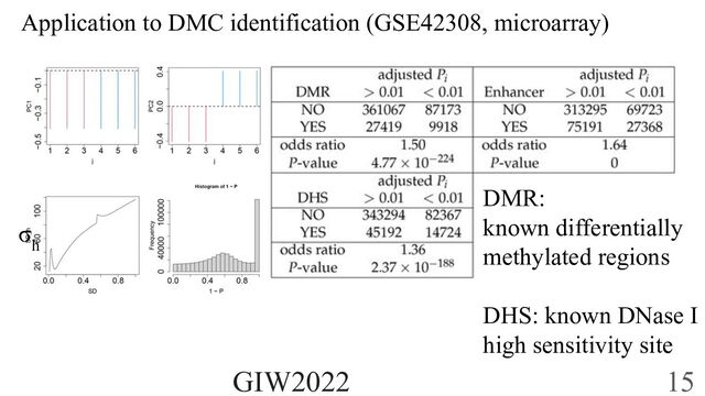 Application to DMC identification (GSE42308, microarray)
DMR:
known differentially
methylated regions
DHS: known DNase I
high sensitivity site
GIW2022 15
σ
h
