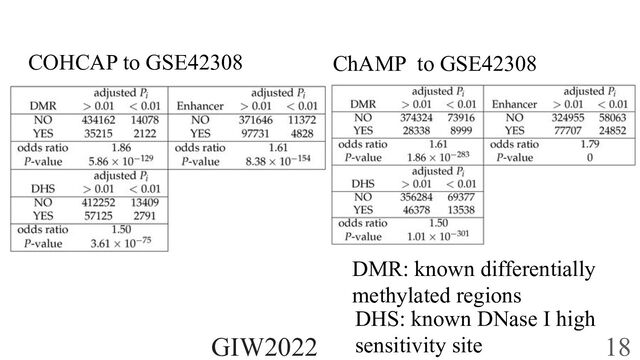 COHCAP to GSE42308 ChAMP to GSE42308
DHS: known DNase I high
sensitivity site
DMR: known differentially
methylated regions
GIW2022 18
