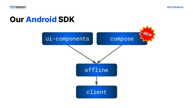 GETSTREAM.IO
Our Android SDK
client
offline
ui-components compose
NEW
