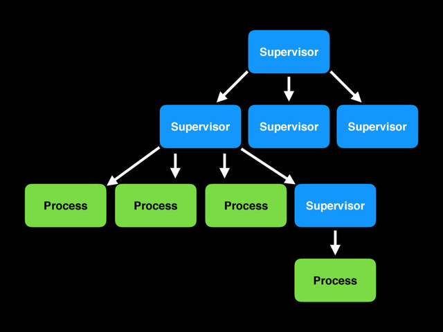 Supervisor
Supervisor Supervisor Supervisor
Process Process Process Supervisor
Process
