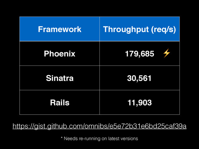 Framework Throughput (req/s)
Phoenix 179,685
Sinatra 30,561
Rails 11,903
https://gist.github.com/omnibs/e5e72b31e6bd25caf39a
* Needs re-running on latest versions
⚡
