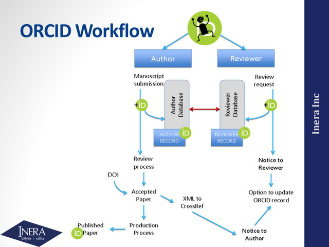 Inera Inc
ORCID Workflow
