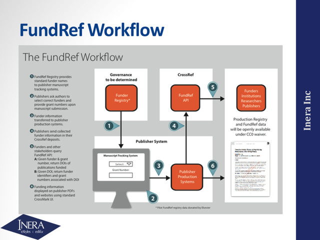 Inera Inc
FundRef Workflow
