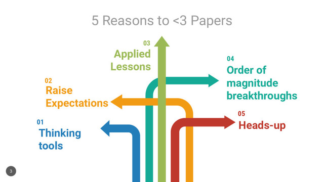 Brain
storm
01
02
05
04
rainstorm
03
5 Reasons to <3 Papers
Thinking
tools
Raise
Expectations
Applied
Lessons Order of
magnitude
breakthroughs
Heads-up
3

