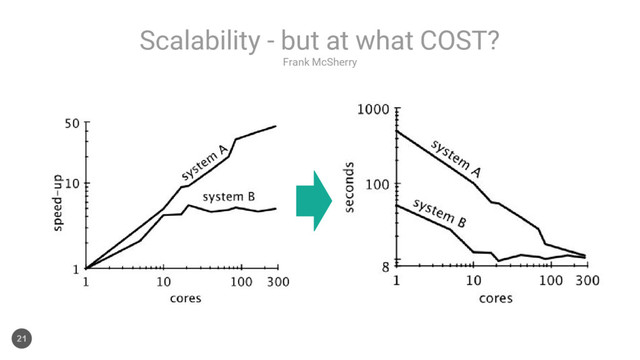 Frank McSherry
Scalability - but at what COST?
21
