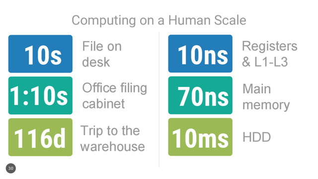 Computing on a Human Scale
30
10ns
70ns
10ms
10s
1:10s
116d
Registers
& L1-L3
File on
desk
Main
memory
Office filing
cabinet
HDD
Trip to the
warehouse
