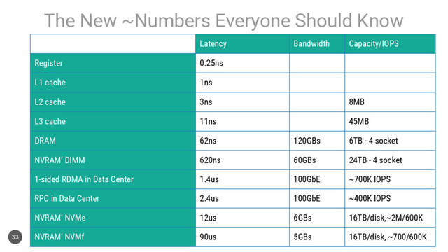 The New ~Numbers Everyone Should Know
33
Latency Bandwidth Capacity/IOPS
Register 0.25ns
L1 cache 1ns
L2 cache 3ns 8MB
L3 cache 11ns 45MB
DRAM 62ns 120GBs 6TB - 4 socket
NVRAM’ DIMM 620ns 60GBs 24TB - 4 socket
1-sided RDMA in Data Center 1.4us 100GbE ~700K IOPS
RPC in Data Center 2.4us 100GbE ~400K IOPS
NVRAM’ NVMe 12us 6GBs 16TB/disk,~2M/600K
NVRAM’ NVMf 90us 5GBs 16TB/disk, ~700/600K
