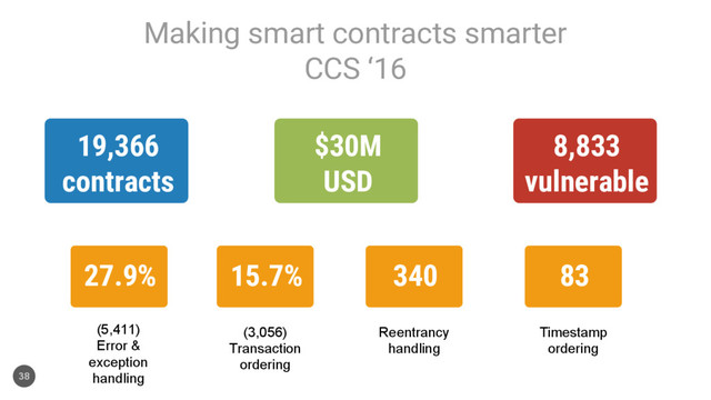 Making smart contracts smarter
CCS ‘16
38
19,366
contracts
$30M
USD
8,833
vulnerable
27.9% 15.7% 340 83
(5,411)
Error &
exception
handling
(3,056)
Transaction
ordering
Reentrancy
handling
Timestamp
ordering
