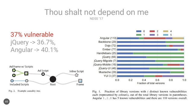 NDSS ‘17
Thou shalt not depend on me
40
37% vulnerable
jQuery -> 36.7%,
Angular -> 40.1%
