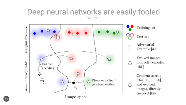 CVPR ‘15
Deep neural networks are easily fooled
44
