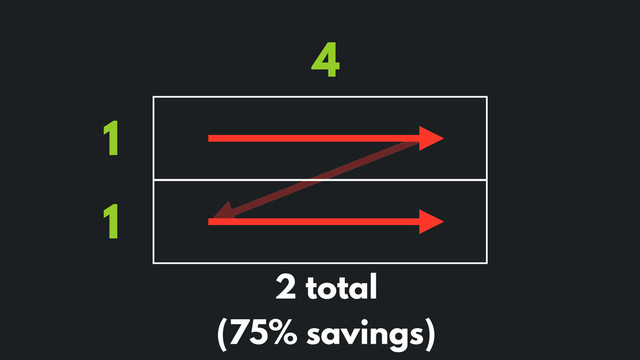 4
1
1
2 total
(75% savings)
