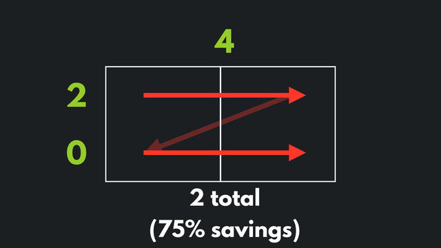 4
2
0
2 total
(75% savings)
