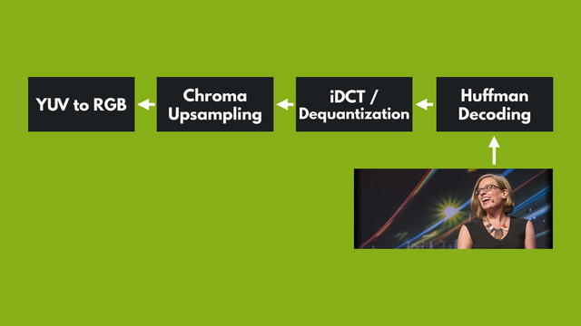 iDCT /
Dequantization
Huffman
Decoding
Chroma
Upsampling
YUV to RGB
