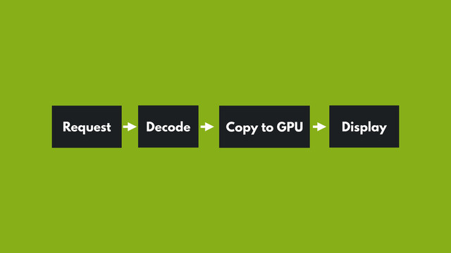 Request Decode Copy to GPU Display
