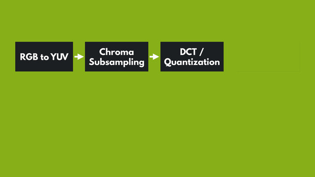 RGB to YUV
Chroma
Subsampling
DCT /
Quantization
Huffman
Encoding
