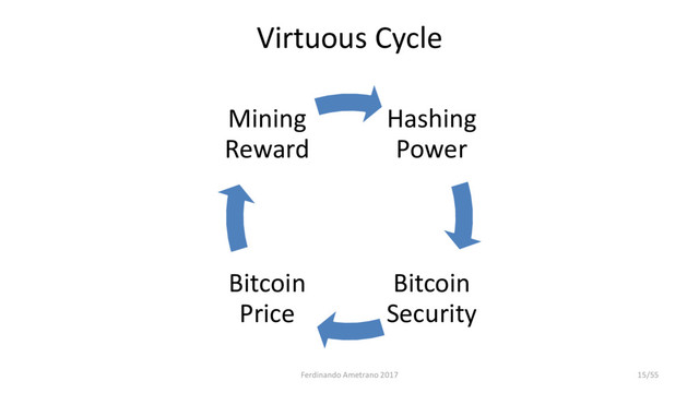 Virtuous Cycle
Hashing
Power
Bitcoin
Security
Bitcoin
Price
Mining
Reward
Ferdinando Ametrano 2017 15/55
