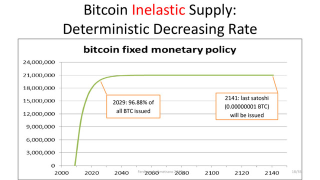 Bitcoin Inelastic Supply:
Deterministic Decreasing Rate
chart
2029: 96.88% of
all BTC issued
2141: last satoshi
(0.00000001 BTC)
will be issued
Ferdinando Ametrano 2017 18/55
