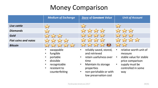Money Comparison
Medium of Exchange Store of Constant Value Unit of Account
Live cattle
Diamonds
Gold
Fiat coins and notes
Bitcoin
• swappable
• fungible
• portable
• divisible
• recognizable
• resistant to
counterfeiting
• reliably saved, stored,
and retrieved
• retain usefulness over
time
• Maintain its storage
properties
• non-perishable or with
low preservation cost
• relative worth unit of
measure
• stable value for stable
price comparison
• supply must be
controlled in some
way
Ferdinando Ametrano 2017 29/55
