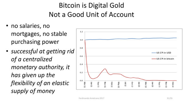 Bitcoin is Digital Gold
Not a Good Unit of Account
• no salaries, no
mortgages, no stable
purchasing power
• successful at getting rid
of a centralized
monetary authority, it
has given up the
flexibility of an elastic
supply of money
Ferdinando Ametrano 2017 31/55
