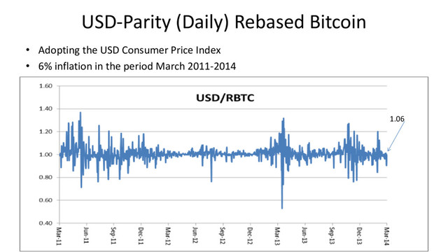 USD-Parity (Daily) Rebased Bitcoin
• Adopting the USD Consumer Price Index
• 6% inflation in the period March 2011-2014
Ferdinando Ametrano 2017 34/55
1.06
