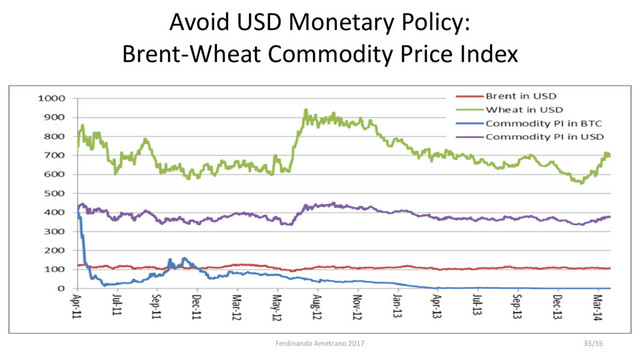 Avoid USD Monetary Policy:
Brent-Wheat Commodity Price Index
Ferdinando Ametrano 2017 35/55
