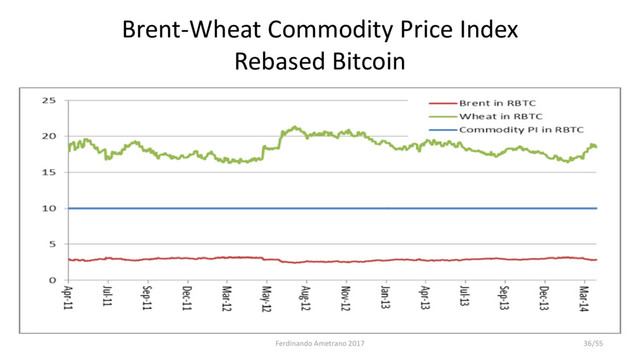 Brent-Wheat Commodity Price Index
Rebased Bitcoin
Ferdinando Ametrano 2017 36/55
