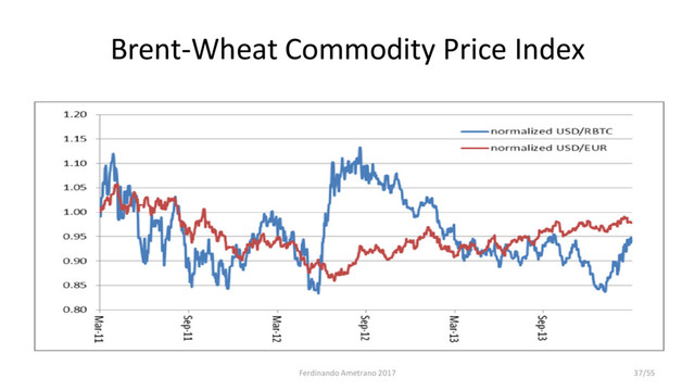 Brent-Wheat Commodity Price Index
Ferdinando Ametrano 2017 37/55
