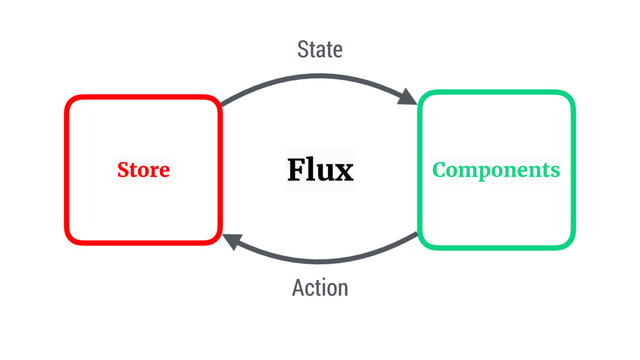 Store Components
State
Action
Flux
