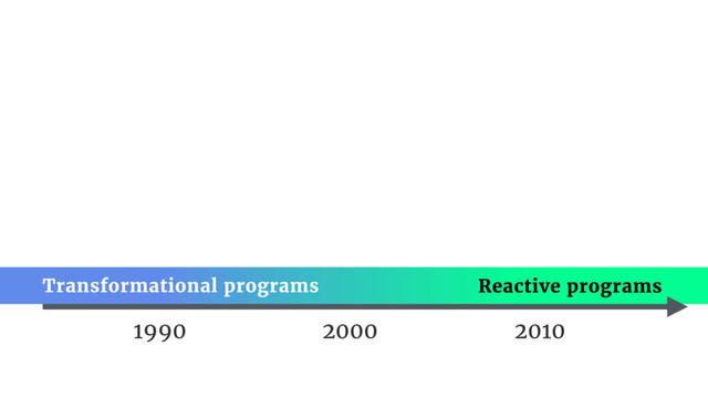 1990
Reactive programs
Transformational programs
2000 2010
