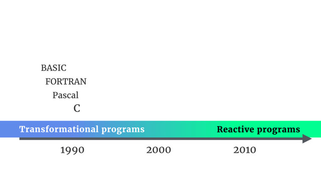 1990
Pascal
FORTRAN
BASIC
C
Reactive programs
Transformational programs
2000 2010

