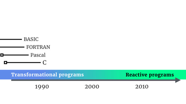 1990
Pascal
FORTRAN
BASIC
C
Reactive programs
Transformational programs
2000 2010
