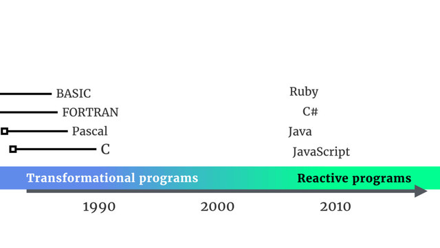 1990
Pascal
FORTRAN
BASIC
Java
JavaScript
Ruby
C#
C
Reactive programs
Transformational programs
2000 2010
