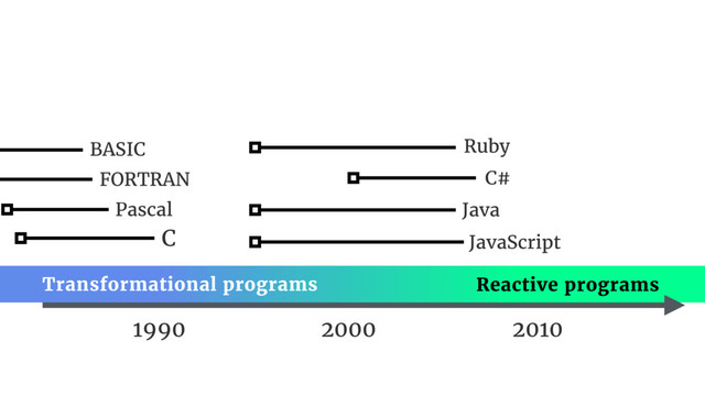 1990
Pascal
FORTRAN
BASIC
Java
JavaScript
Ruby
C#
C
Reactive programs
Transformational programs
2000 2010

