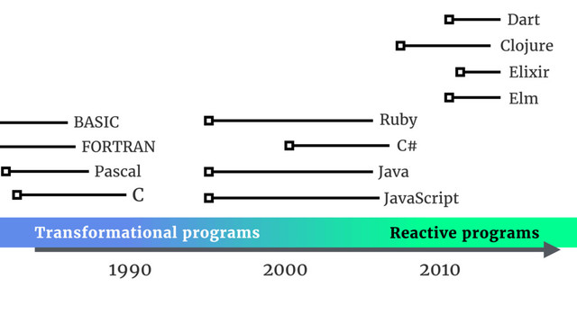 1990
Pascal
FORTRAN
BASIC
Java
JavaScript
Ruby
C#
C
Reactive programs
Transformational programs
2000 2010
Elm
Elixir
Clojure
Dart

