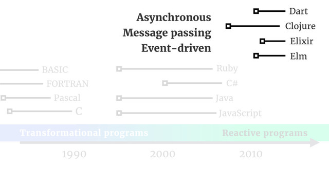 1990
Pascal
FORTRAN
BASIC
Java
JavaScript
Ruby
C#
C
Reactive programs
Transformational programs
2000 2010
Elm
Elixir
Clojure
Dart
Asynchronous
Message passing
Event-driven
