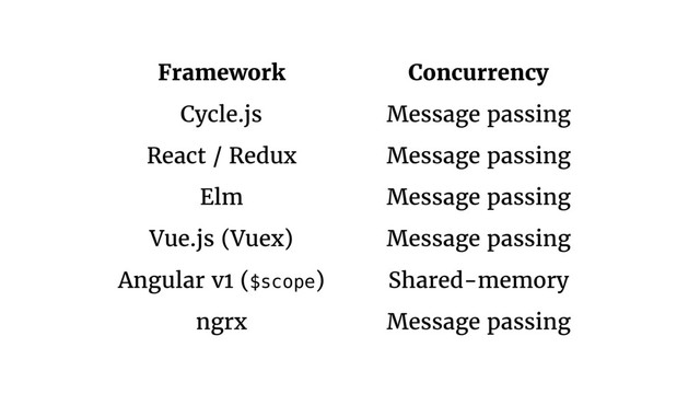 Framework Concurrency
Cycle.js Message passing
React / Redux Message passing
Elm Message passing
Vue.js (Vuex) Message passing
Angular v1 ($scope) Shared-memory
ngrx Message passing
