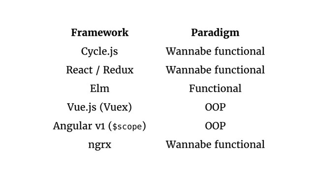 Framework Paradigm
Cycle.js Wannabe functional
React / Redux Wannabe functional
Elm Functional
Vue.js (Vuex) OOP
Angular v1 ($scope) OOP
ngrx Wannabe functional
