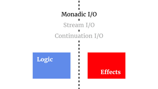 Logic
Effects
Monadic I/O
Stream I/O
Continuation I/O
