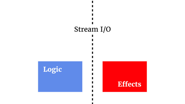 Logic
Effects
Stream I/O
