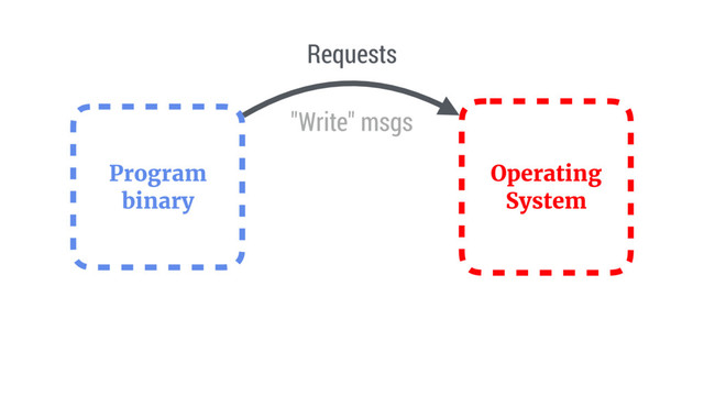 Program
binary
Operating
System
Requests
"Write" msgs
