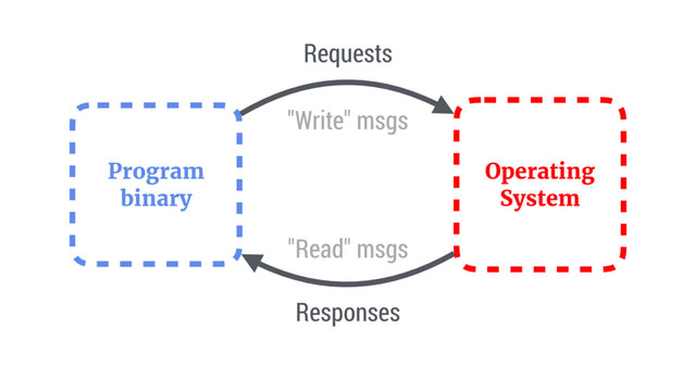 Program
binary
Operating
System
Requests
Responses
"Write" msgs
"Read" msgs
