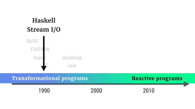 1990
Pascal
FORTRAN
BASIC
C
Reactive programs
Transformational programs
2000 2010
Java
JavaScript
Haskell 
Stream I/O
