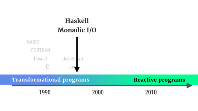 1990
Pascal
FORTRAN
BASIC
C
Reactive programs
Transformational programs
2000 2010
Java
JavaScript
Haskell 
Monadic I/O
