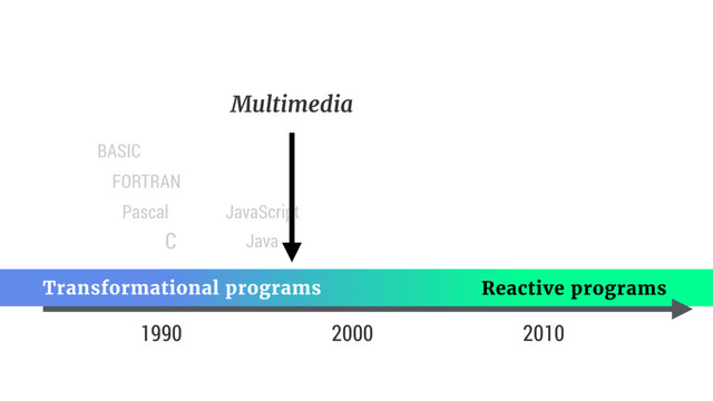 1990
Pascal
FORTRAN
BASIC
C
Reactive programs
Transformational programs
2000 2010
Java
JavaScript
Multimedia
