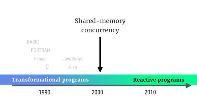 1990
Pascal
FORTRAN
BASIC
C
Reactive programs
Transformational programs
2000 2010
Java
JavaScript
Shared-memory
concurrency
